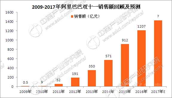 2017年天猫“双11”销售额将达1516亿元